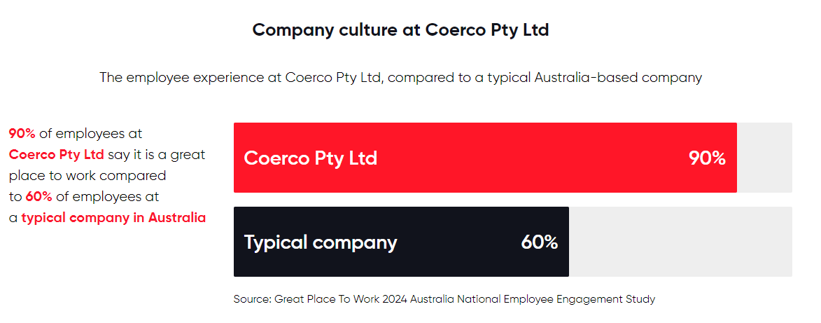 Coerco 90% of Employees Say Coerco is a Great Place To Work